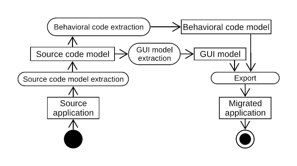 Migration process